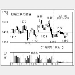 日進工具の株価チャート（Ｃ）日刊ゲンダイ