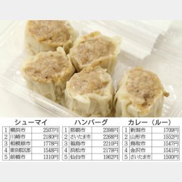 シューマイといえば横浜？（Ｃ）日刊ゲンダイ