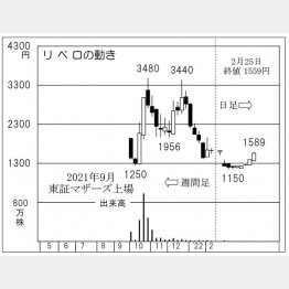 「リベロ」の株価チャート（Ｃ）日刊ゲンダイ