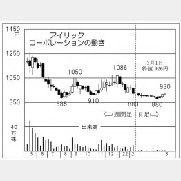 「アイリックコーポレーション」の株価チャート（Ｃ）日刊ゲンダイ