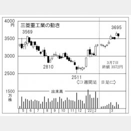 「三菱重工業」の株価チャート（Ｃ）日刊ゲンダイ