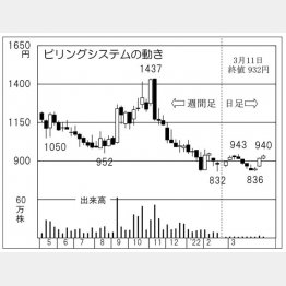 「ビリングシステム」の株価チャート（Ｃ）日刊ゲンダイ