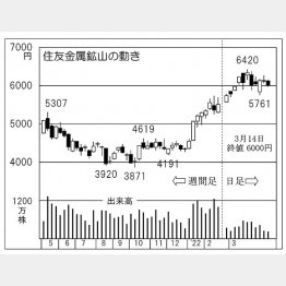 「住友金属鉱山」の株価チャート（Ｃ）日刊ゲンダイ