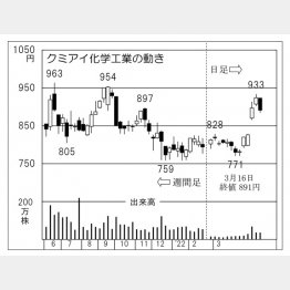 「クミアイ化学工業」の株価チャート（Ｃ）日刊ゲンダイ