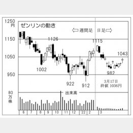 ゼンリンの株価チャート（Ｃ）日刊ゲンダイ