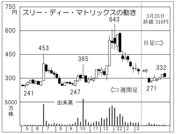 スリー・ディー・マトリックス」証券コード7777、株価は大フィーバー