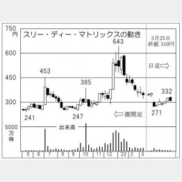 「スリー・ディー・マトリックス」の株価チャート（Ｃ）日刊ゲンダイ