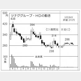 「ツナググループ・ホールディングス」の株価チャート（Ｃ）日刊ゲンダイ