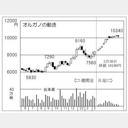 オルガノの株価チャート（Ｃ）日刊ゲンダイ