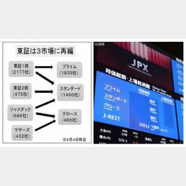 東証は3市場に再編（写真は新市場区分のモニター）／（Ｃ）日刊ゲンダイ