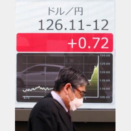 まさかの20年ぶりの安値水準、止まらない…（Ｃ）日刊ゲンダイ