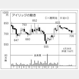 「アイリッジ」の株価チャート（Ｃ）日刊ゲンダイ
