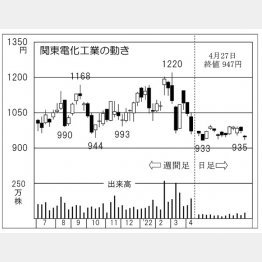関東電化工業の株価チャート（Ｃ）日刊ゲンダイ