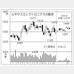 「ルネサスエレクトロニクス」の株価チャート（Ｃ）日刊ゲンダイ