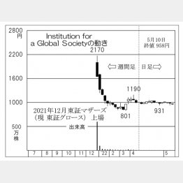 「IGS」の株価チャート（Ｃ）日刊ゲンダイ