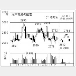 太平電業の株価チャート（Ｃ）日刊ゲンダイ