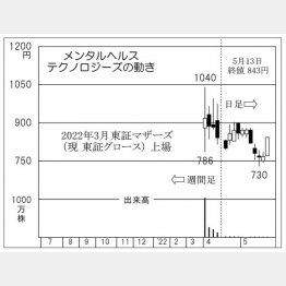 「メンタルヘルステクノロジーズ」の株価チャート（Ｃ）日刊ゲンダイ