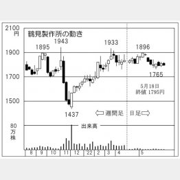 鶴見製作所の株価チャート（Ｃ）日刊ゲンダイ