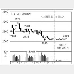「FUJI」の株価チャート（Ｃ）日刊ゲンダイ