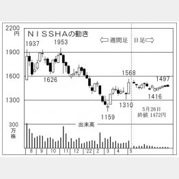 「NISSHA」の株価チャート（Ｃ）日刊ゲンダイ