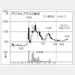 「デジタルプラス」の株価チャート（Ｃ）日刊ゲンダイ