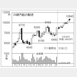 「川崎汽船」の株価チャート（Ｃ）日刊ゲンダイ