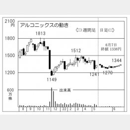 「アルコニックス」の株価チャート（Ｃ）日刊ゲンダイ