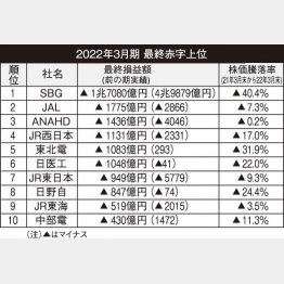 赤字上位10社（Ｃ）日刊ゲンダイ