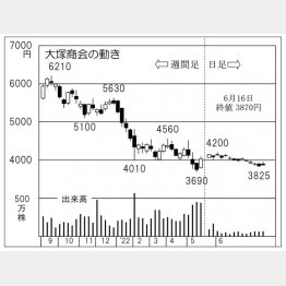 大塚商会の株価チャート（Ｃ）日刊ゲンダイ