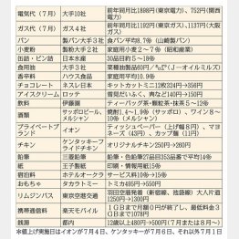 【一斉値上げの一覧】／（Ｃ）日刊ゲンダイ