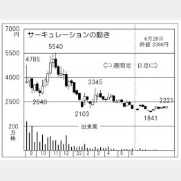 「サーキュレーション」の株価チャート（Ｃ）日刊ゲンダイ