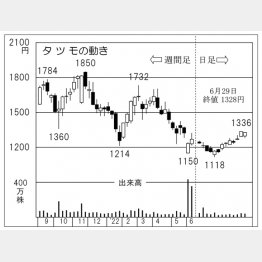 「タツモ」の株価チャート（Ｃ）日刊ゲンダイ