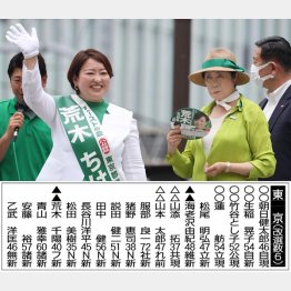 ファーストの会・荒木千陽候補の応援に駆け付けるも、小池百合子都知事はお疲れ気味？（Ｃ）日刊ゲンダイ
