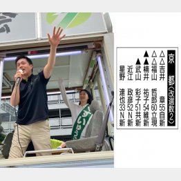 オラつく吉村洋文大阪府知事が前に出すぎ（後方が、日本維新の会・楠井祐子候補）／（Ｃ）日刊ゲンダイ