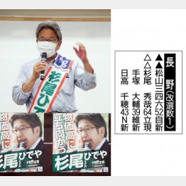 戦う政治家（立憲民主・杉尾秀哉候補）／（Ｃ）日刊ゲンダイ