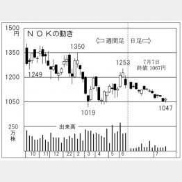 「NOK」の株価チャート（Ｃ）日刊ゲンダイ
