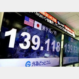 ますます円が売られドルが買われる…（Ｃ）共同通信社