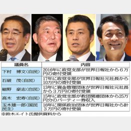 旧統一教会に関係する個人や団体から、関連政治団体が献金を受け取っていた国会議員（左上から下村博文氏、石破茂氏、細野豪志氏、玉木雄一郎氏）／（Ｃ）日刊ゲンダイ