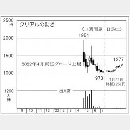 「クリアル」の株価チャート（Ｃ）日刊ゲンダイ