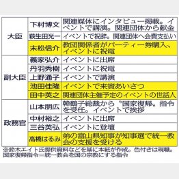これが文科省大臣・副大臣・政務官と旧統一教会の「緊密リストだ」／（Ｃ）日刊ゲンダイ