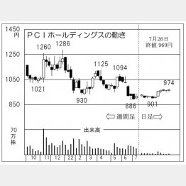 「PCIホールディングス」の株価チャート（Ｃ）日刊ゲンダイ