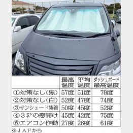 サンシェード装着はほとんど効果がない！？