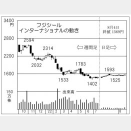 「フジシールインターナショナル」の株価チャート（Ｃ）日刊ゲンダイ