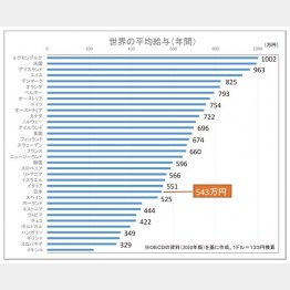 日本の平均給与（543万円）は世界レベルとは言い難い（Ｃ）日刊ゲンダイ