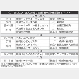 （表2）首都圏の沖縄関連イベント（Ｃ）日刊ゲンダイ