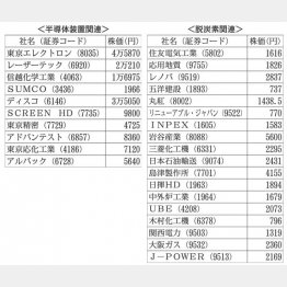 半導体装置関連（左）と脱炭素関連（Ｃ）日刊ゲンダイ