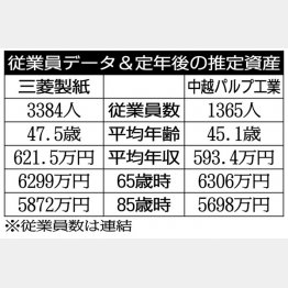 三菱製紙と中越パルプ工業（Ｃ）日刊ゲンダイ