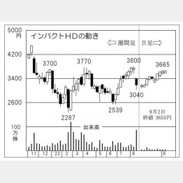 「インパクトHD」の株価チャート（Ｃ）日刊ゲンダイ