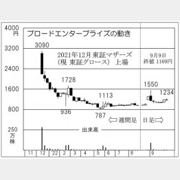 ブロードエンタープライズの株価チャート（Ｃ）日刊ゲンダイ