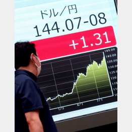 スピード円安が止まらない（Ｃ）日刊ゲンダイ